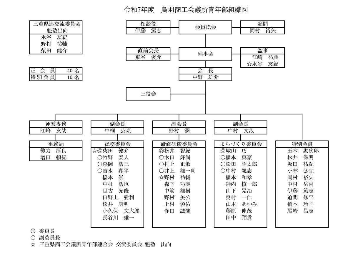 令和７年度組織図