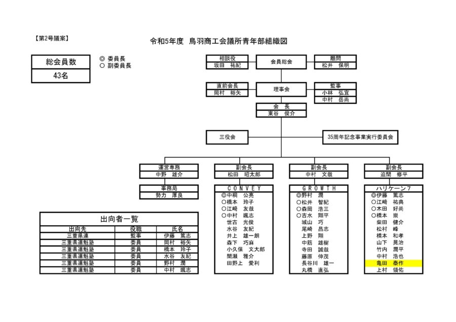 鳥羽YEG_R5_組織図